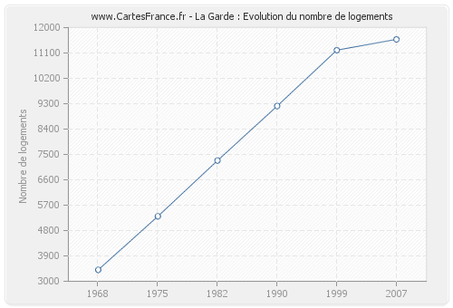 La Garde : Evolution du nombre de logements